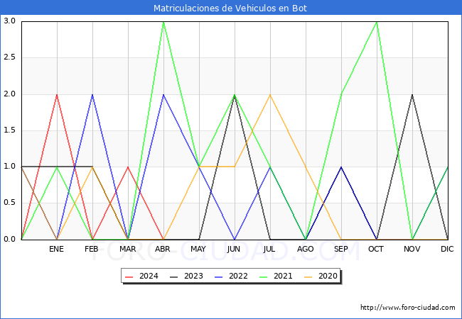 estadsticas de Vehiculos Matriculados en el Municipio de Bot hasta Abril del 2024.