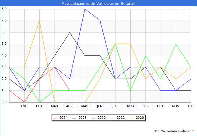 estadsticas de Vehiculos Matriculados en el Municipio de Botarell hasta Abril del 2024.
