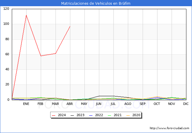 estadsticas de Vehiculos Matriculados en el Municipio de Brfim hasta Abril del 2024.