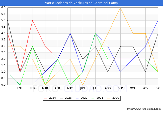 estadsticas de Vehiculos Matriculados en el Municipio de Cabra del Camp hasta Abril del 2024.