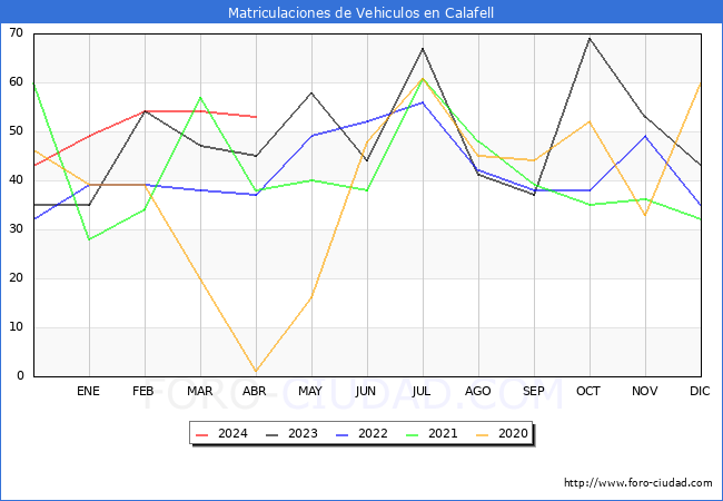 estadsticas de Vehiculos Matriculados en el Municipio de Calafell hasta Abril del 2024.