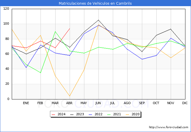 estadsticas de Vehiculos Matriculados en el Municipio de Cambrils hasta Abril del 2024.
