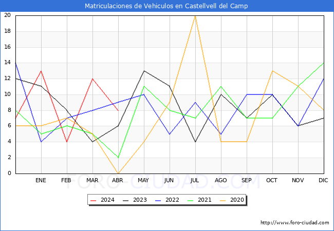 estadsticas de Vehiculos Matriculados en el Municipio de Castellvell del Camp hasta Abril del 2024.