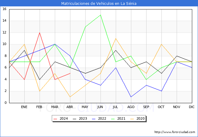 estadsticas de Vehiculos Matriculados en el Municipio de La Snia hasta Abril del 2024.