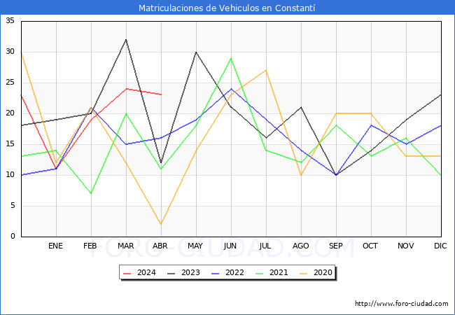 estadsticas de Vehiculos Matriculados en el Municipio de Constant hasta Abril del 2024.