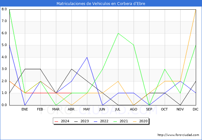 estadsticas de Vehiculos Matriculados en el Municipio de Corbera d'Ebre hasta Abril del 2024.
