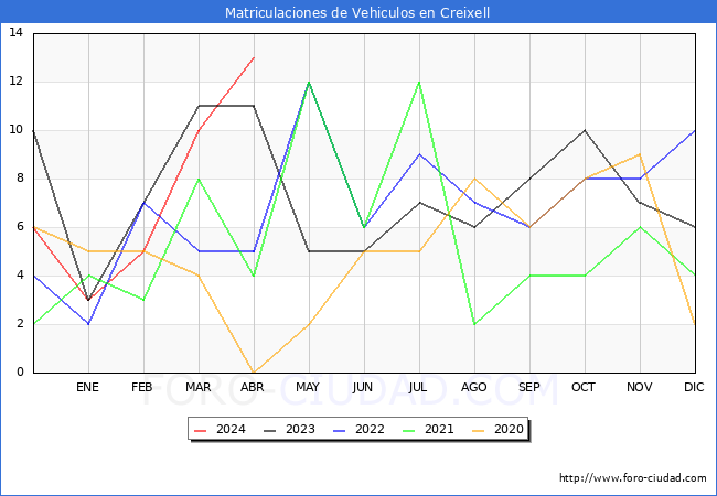 estadsticas de Vehiculos Matriculados en el Municipio de Creixell hasta Abril del 2024.