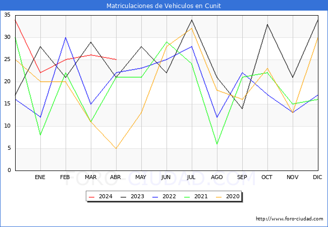 estadsticas de Vehiculos Matriculados en el Municipio de Cunit hasta Abril del 2024.