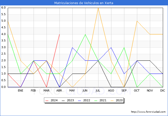estadsticas de Vehiculos Matriculados en el Municipio de Xerta hasta Abril del 2024.