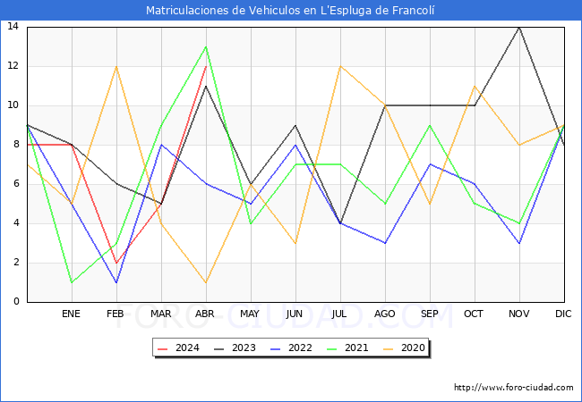estadsticas de Vehiculos Matriculados en el Municipio de L'Espluga de Francol hasta Abril del 2024.