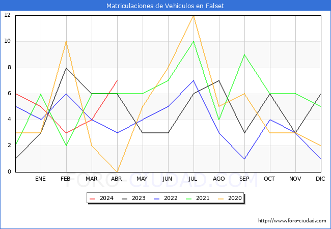 estadsticas de Vehiculos Matriculados en el Municipio de Falset hasta Abril del 2024.