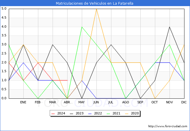 estadsticas de Vehiculos Matriculados en el Municipio de La Fatarella hasta Abril del 2024.