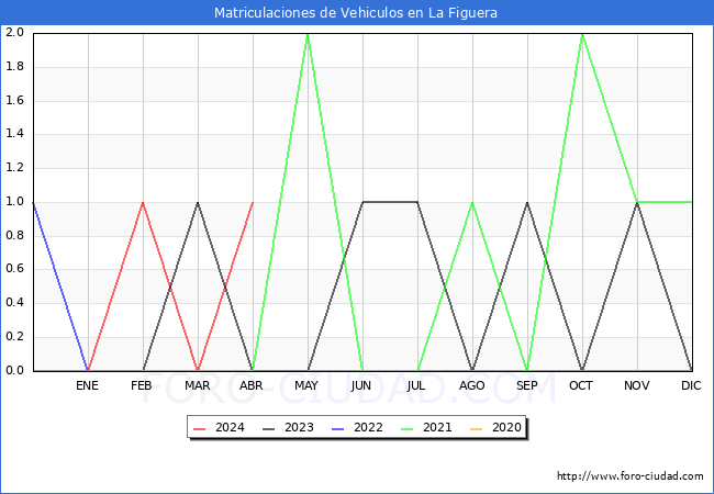 estadsticas de Vehiculos Matriculados en el Municipio de La Figuera hasta Abril del 2024.