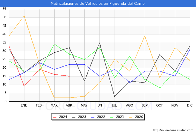 estadsticas de Vehiculos Matriculados en el Municipio de Figuerola del Camp hasta Abril del 2024.