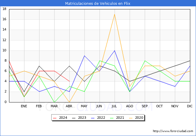 estadsticas de Vehiculos Matriculados en el Municipio de Flix hasta Abril del 2024.