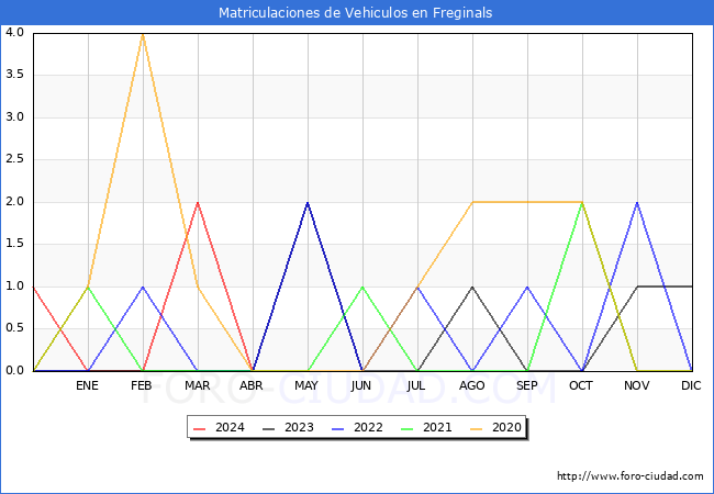 estadsticas de Vehiculos Matriculados en el Municipio de Freginals hasta Abril del 2024.