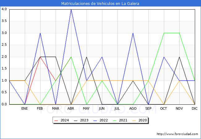 estadsticas de Vehiculos Matriculados en el Municipio de La Galera hasta Abril del 2024.