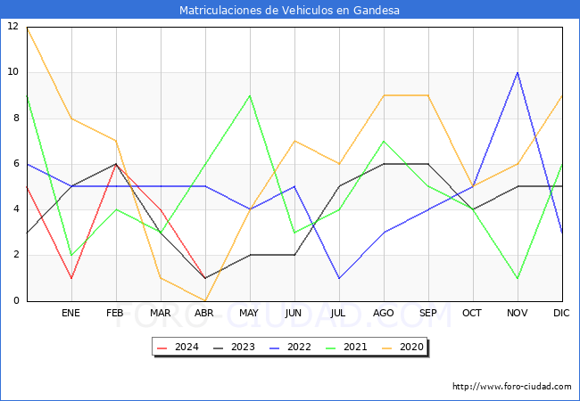 estadsticas de Vehiculos Matriculados en el Municipio de Gandesa hasta Abril del 2024.