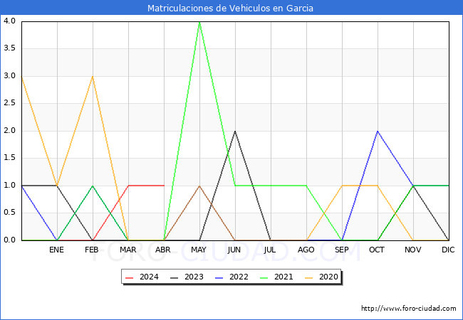 estadsticas de Vehiculos Matriculados en el Municipio de Garcia hasta Abril del 2024.