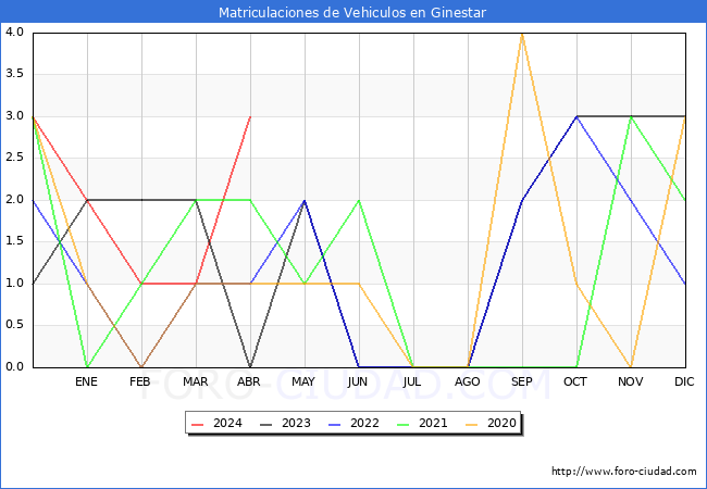 estadsticas de Vehiculos Matriculados en el Municipio de Ginestar hasta Abril del 2024.