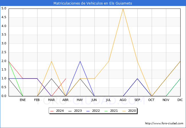 estadsticas de Vehiculos Matriculados en el Municipio de Els Guiamets hasta Abril del 2024.