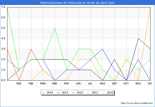 estadsticas de Vehiculos Matriculados en el Municipio de Horta de Sant Joan hasta Abril del 2024.