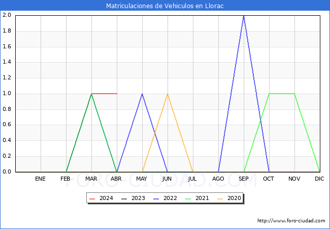 estadsticas de Vehiculos Matriculados en el Municipio de Llorac hasta Abril del 2024.