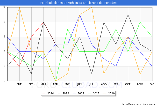 estadsticas de Vehiculos Matriculados en el Municipio de Lloren del Peneds hasta Abril del 2024.