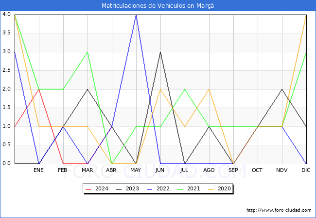 estadsticas de Vehiculos Matriculados en el Municipio de Mar hasta Abril del 2024.