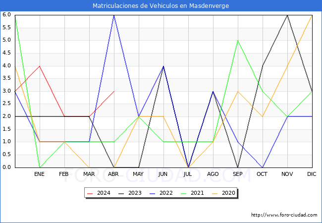 estadsticas de Vehiculos Matriculados en el Municipio de Masdenverge hasta Abril del 2024.