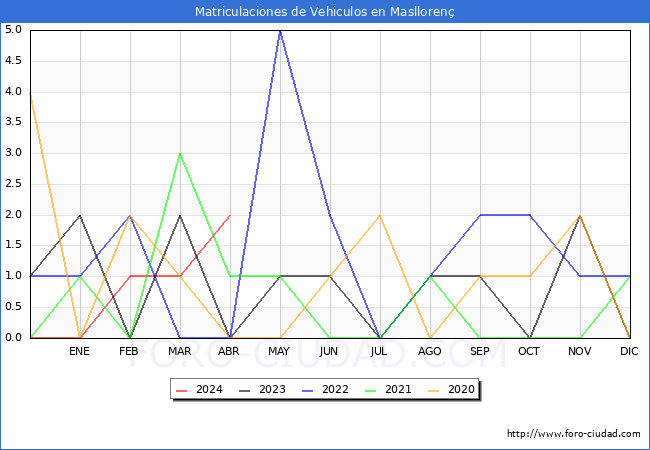 estadsticas de Vehiculos Matriculados en el Municipio de Maslloren hasta Abril del 2024.