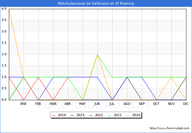estadsticas de Vehiculos Matriculados en el Municipio de El Masroig hasta Abril del 2024.