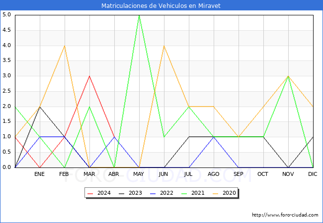 estadsticas de Vehiculos Matriculados en el Municipio de Miravet hasta Abril del 2024.