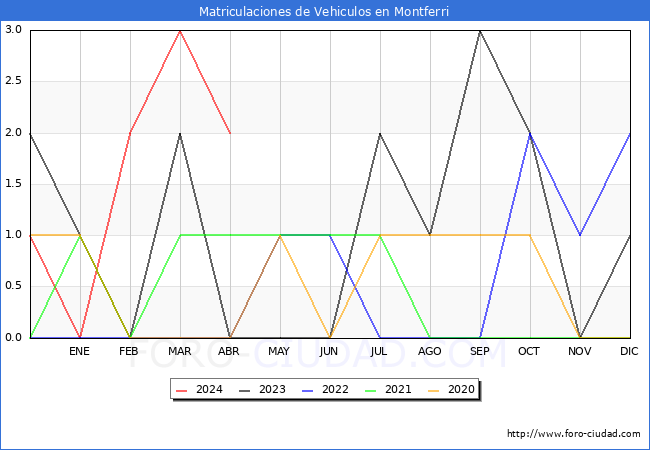 estadsticas de Vehiculos Matriculados en el Municipio de Montferri hasta Abril del 2024.