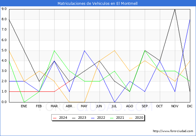 estadsticas de Vehiculos Matriculados en el Municipio de El Montmell hasta Abril del 2024.