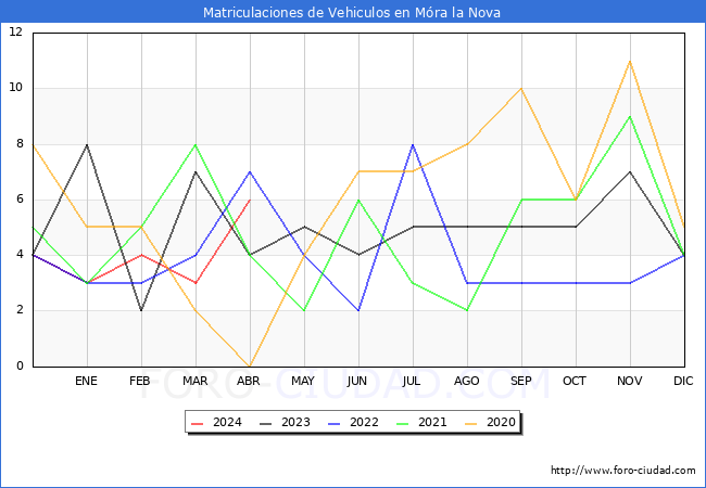 estadsticas de Vehiculos Matriculados en el Municipio de Mra la Nova hasta Abril del 2024.
