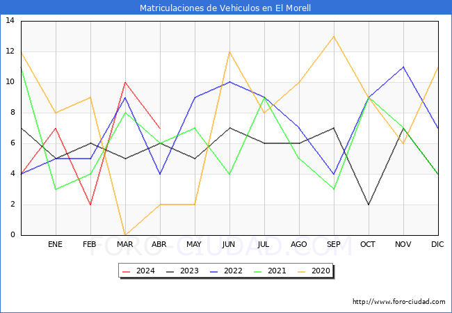 estadsticas de Vehiculos Matriculados en el Municipio de El Morell hasta Abril del 2024.