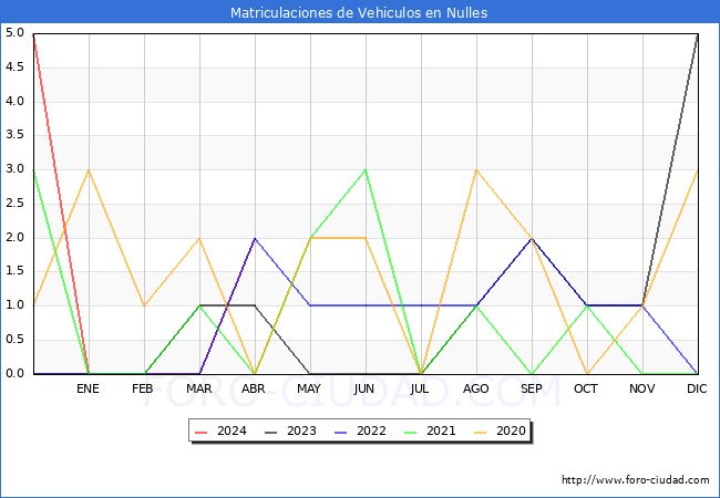 estadsticas de Vehiculos Matriculados en el Municipio de Nulles hasta Abril del 2024.