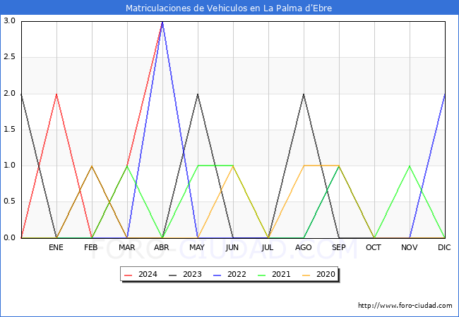 estadsticas de Vehiculos Matriculados en el Municipio de La Palma d'Ebre hasta Abril del 2024.