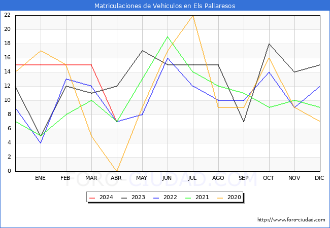 estadsticas de Vehiculos Matriculados en el Municipio de Els Pallaresos hasta Abril del 2024.