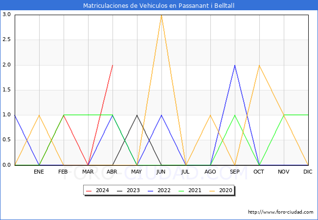 estadsticas de Vehiculos Matriculados en el Municipio de Passanant i Belltall hasta Abril del 2024.