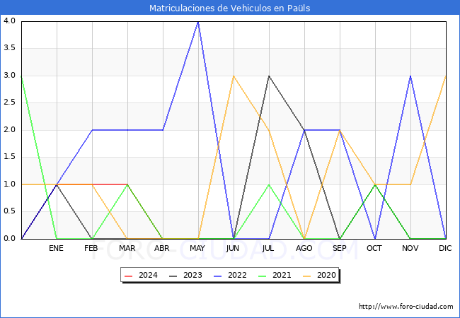 estadsticas de Vehiculos Matriculados en el Municipio de Pals hasta Abril del 2024.
