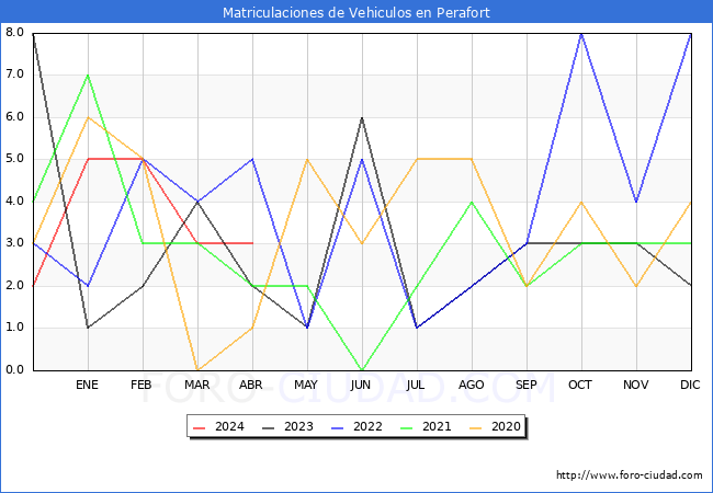 estadsticas de Vehiculos Matriculados en el Municipio de Perafort hasta Abril del 2024.