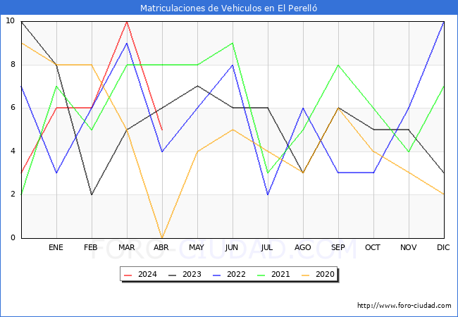 estadsticas de Vehiculos Matriculados en el Municipio de El Perell hasta Abril del 2024.