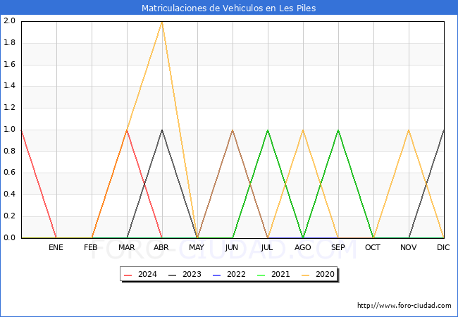 estadsticas de Vehiculos Matriculados en el Municipio de Les Piles hasta Abril del 2024.