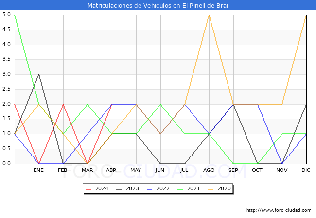 estadsticas de Vehiculos Matriculados en el Municipio de El Pinell de Brai hasta Abril del 2024.