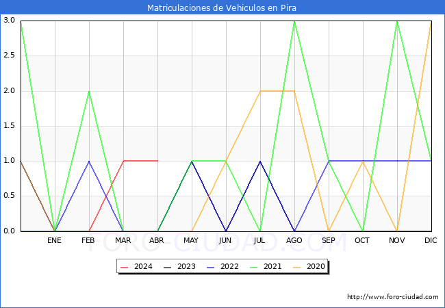 estadsticas de Vehiculos Matriculados en el Municipio de Pira hasta Abril del 2024.