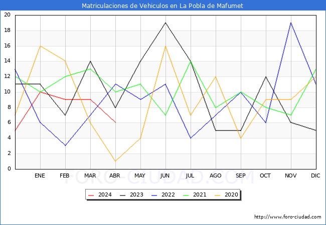 estadsticas de Vehiculos Matriculados en el Municipio de La Pobla de Mafumet hasta Abril del 2024.