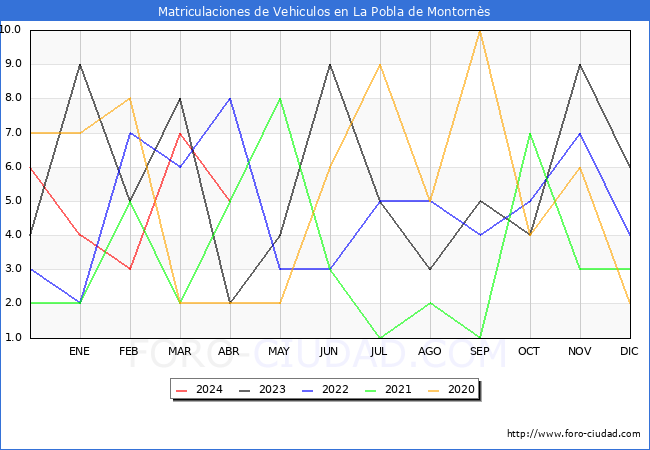 estadsticas de Vehiculos Matriculados en el Municipio de La Pobla de Montorns hasta Abril del 2024.