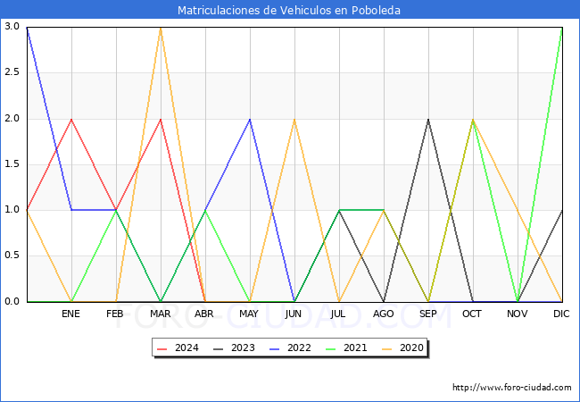estadsticas de Vehiculos Matriculados en el Municipio de Poboleda hasta Abril del 2024.